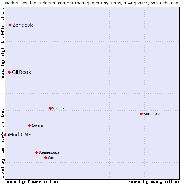 Market position of Zendesk vs. GitBook vs. iMod CMS