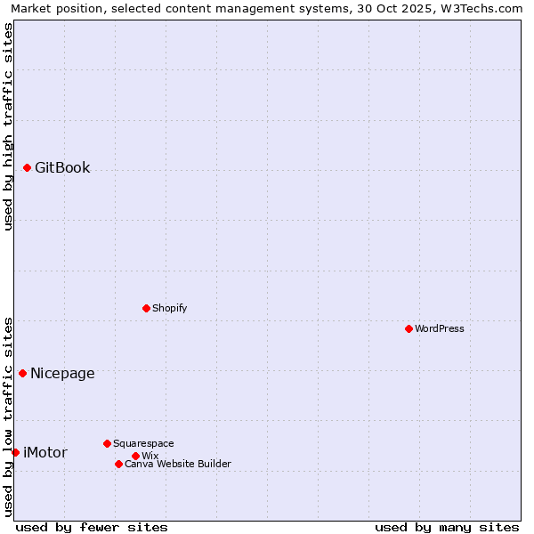 Market position of GitBook vs. Nicepage vs. iMotor