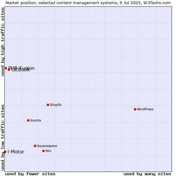 Market position of GitBook vs. PHP-Fusion vs. i-Motor