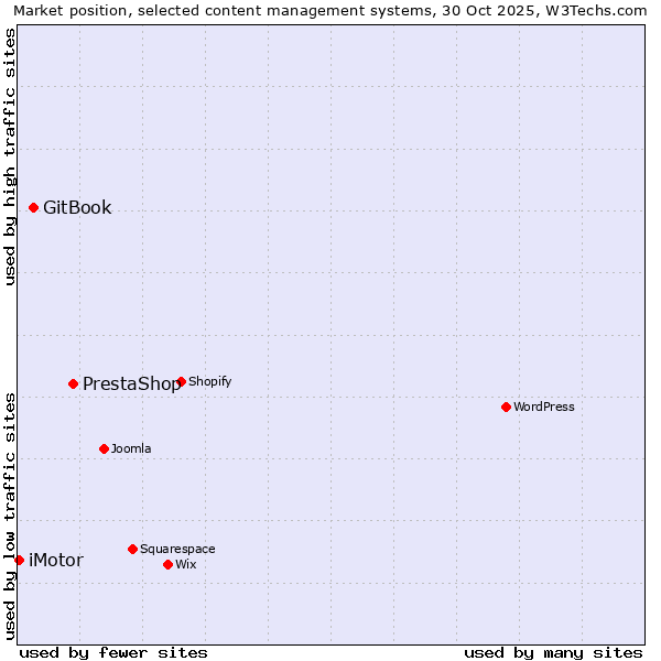 Market position of PrestaShop vs. GitBook vs. iMotor
