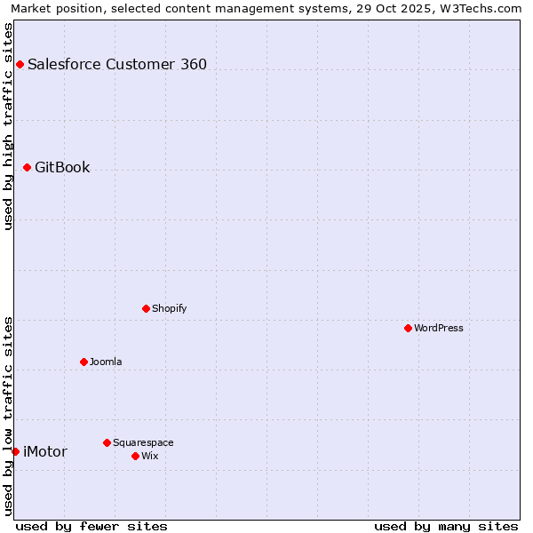 Market position of GitBook vs. Salesforce Customer 360 vs. iMotor