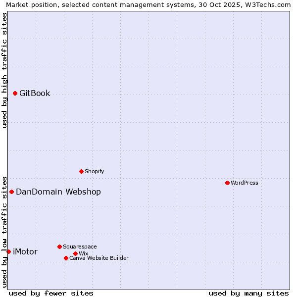 Market position of GitBook vs. DanDomain Webshop vs. iMotor