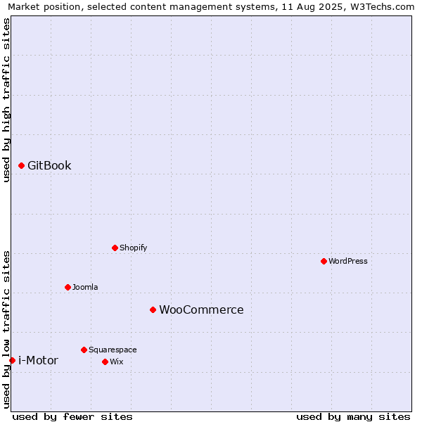 Market position of WooCommerce vs. GitBook vs. i-Motor