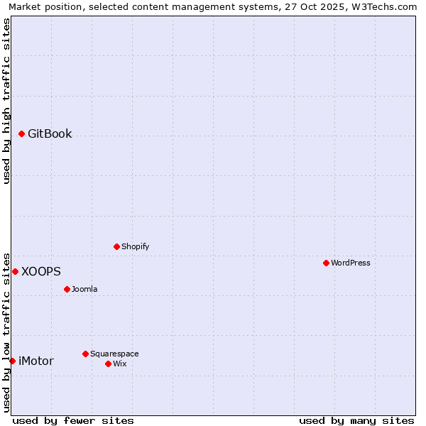 Market position of GitBook vs. XOOPS vs. iMotor