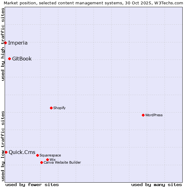 Market position of GitBook vs. Quick.Cms vs. Imperia