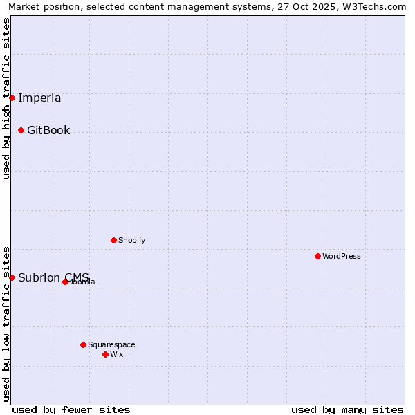 Market position of GitBook vs. Subrion CMS vs. Imperia