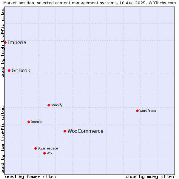 Market position of WooCommerce vs. GitBook vs. Imperia