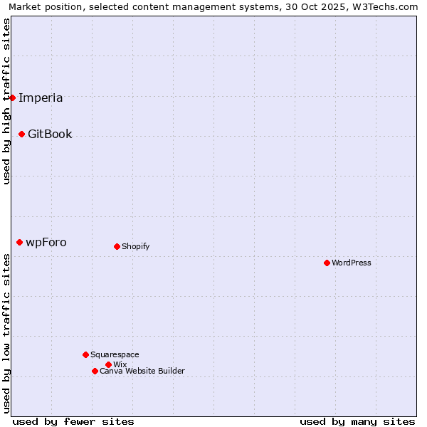 Market position of GitBook vs. wpForo vs. Imperia