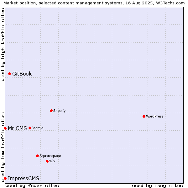 Market position of GitBook vs. Mr CMS vs. ImpressCMS