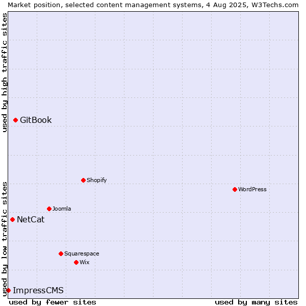 Market position of GitBook vs. NetCat vs. ImpressCMS