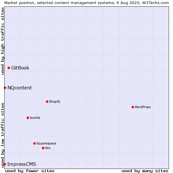 Market position of GitBook vs. NQcontent vs. ImpressCMS