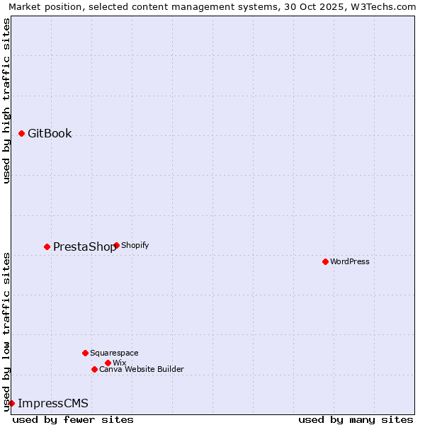 Market position of PrestaShop vs. GitBook vs. ImpressCMS