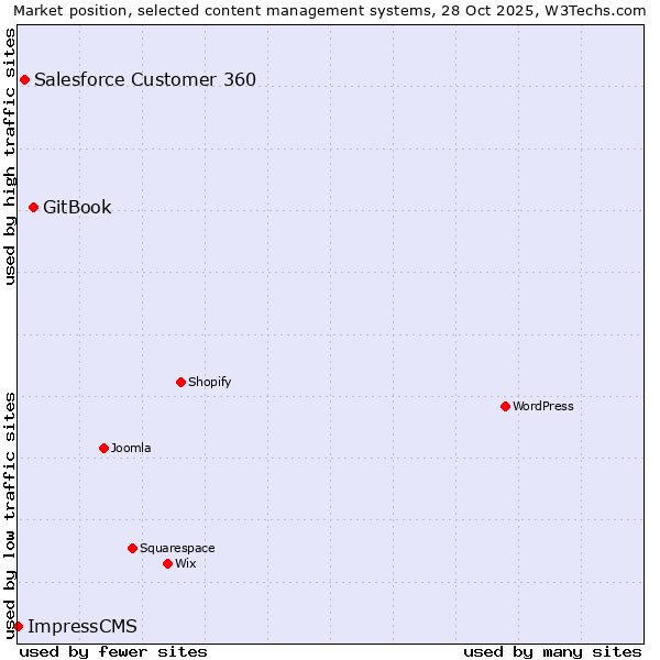 Market position of GitBook vs. Salesforce Customer 360 vs. ImpressCMS