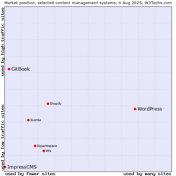 Market position of WordPress vs. GitBook vs. ImpressCMS