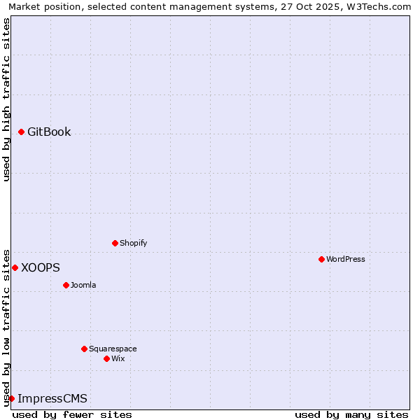 Market position of GitBook vs. XOOPS vs. ImpressCMS