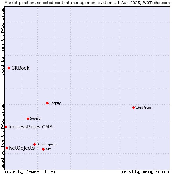 Market position of GitBook vs. NetObjects vs. ImpressPages CMS