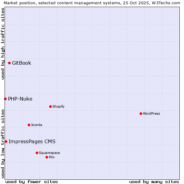 Market position of GitBook vs. ImpressPages CMS vs. PHP-Nuke