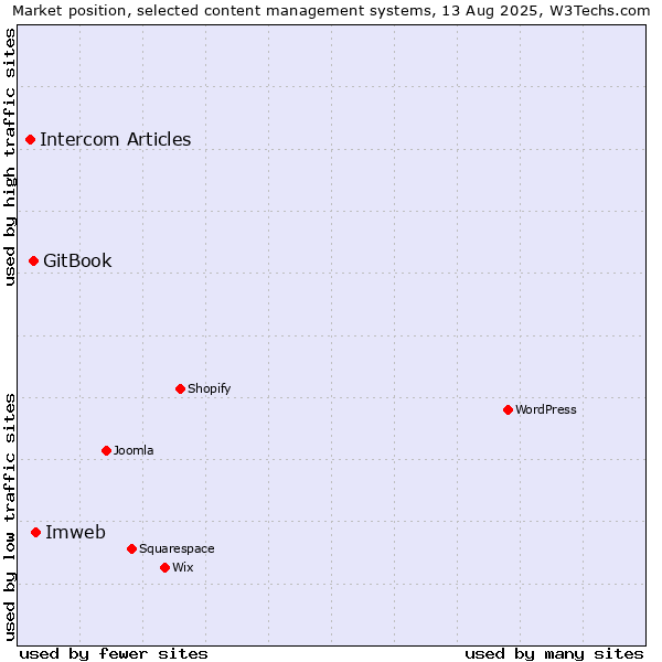 Market position of Imweb vs. GitBook vs. Intercom Articles