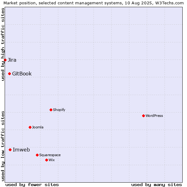 Market position of Imweb vs. GitBook vs. Jira