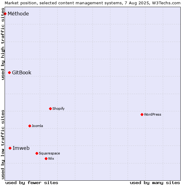 Market position of Imweb vs. GitBook vs. Méthode
