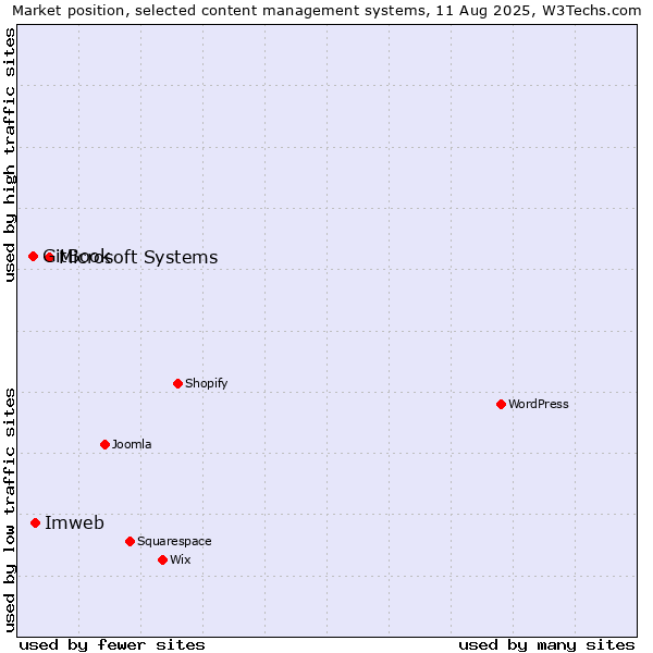 Market position of Microsoft Systems vs. Imweb vs. GitBook
