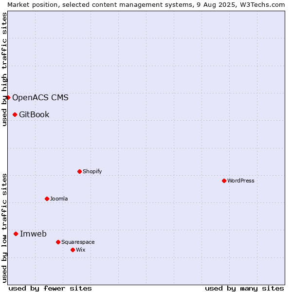 Market position of Imweb vs. GitBook vs. OpenACS CMS