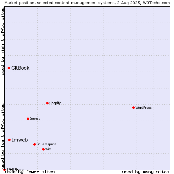 Market position of Imweb vs. GitBook vs. PHPFox
