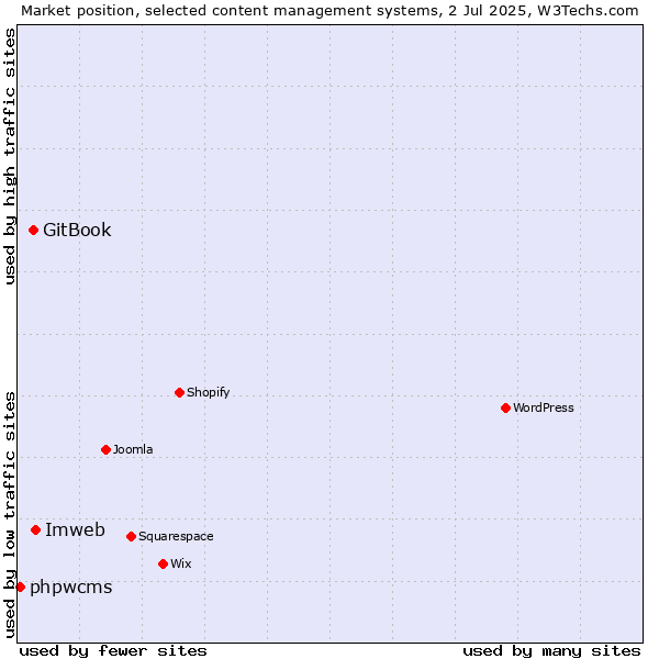 Market position of Imweb vs. GitBook vs. phpwcms