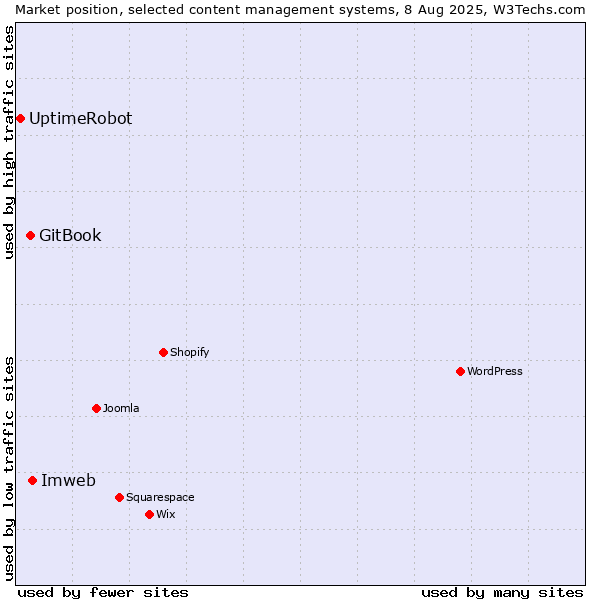 Market position of Imweb vs. GitBook vs. UptimeRobot