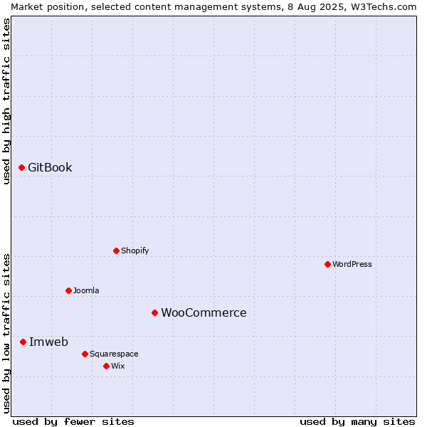 Market position of WooCommerce vs. Imweb vs. GitBook