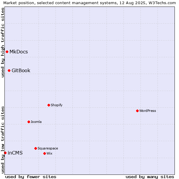 Market position of GitBook vs. MkDocs vs. inCMS