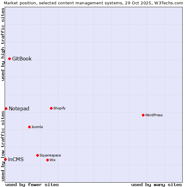 Market position of GitBook vs. Notepad vs. inCMS