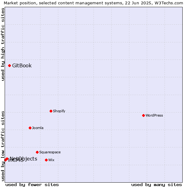 Market position of GitBook vs. NetObjects vs. inCMS