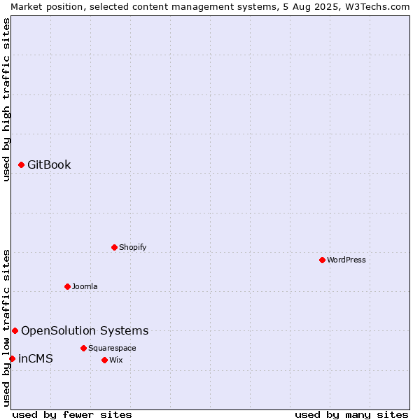 Market position of GitBook vs. OpenSolution Systems vs. inCMS