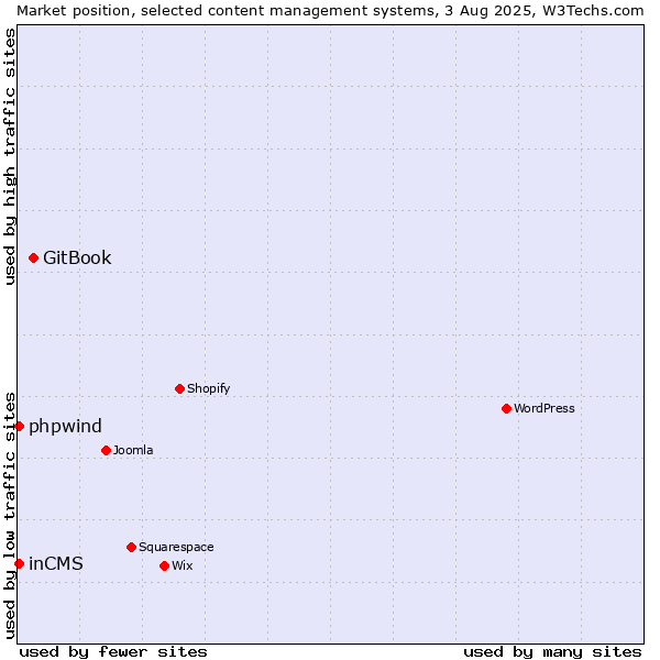 Market position of GitBook vs. inCMS vs. phpwind
