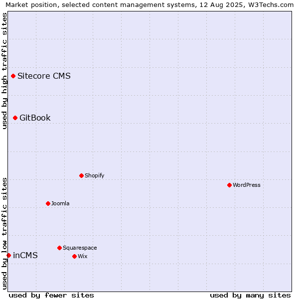 Market position of GitBook vs. Sitecore CMS vs. inCMS