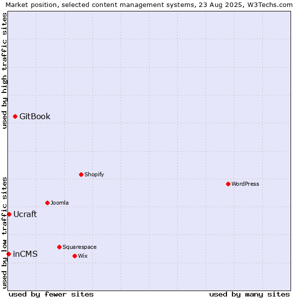 Market position of GitBook vs. Ucraft vs. inCMS