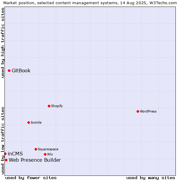 Market position of GitBook vs. Web Presence Builder vs. inCMS