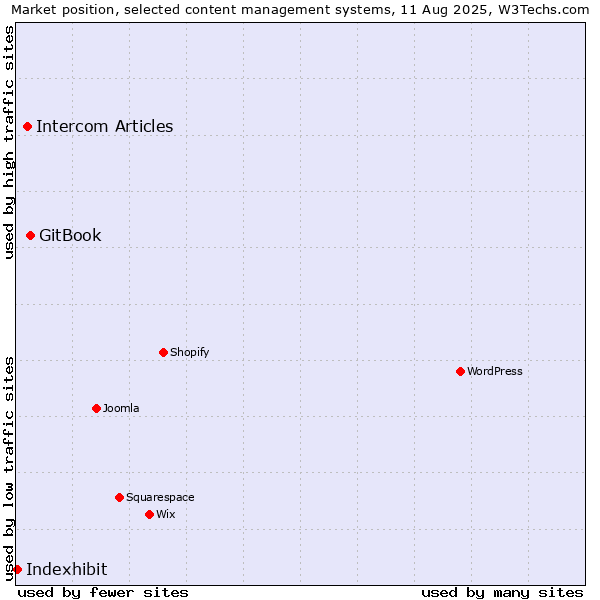 Market position of GitBook vs. Intercom Articles vs. Indexhibit