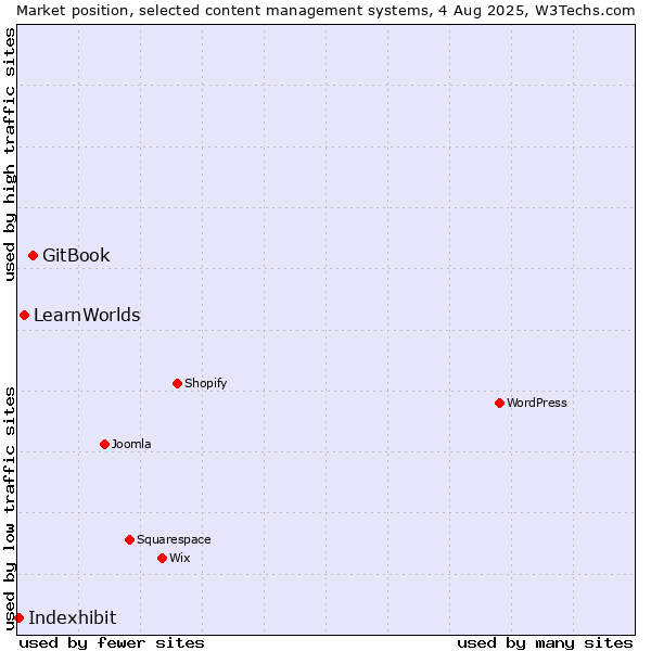 Market position of GitBook vs. LearnWorlds vs. Indexhibit