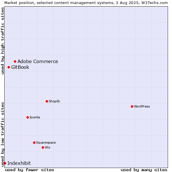 Market position of Adobe Commerce vs. GitBook vs. Indexhibit