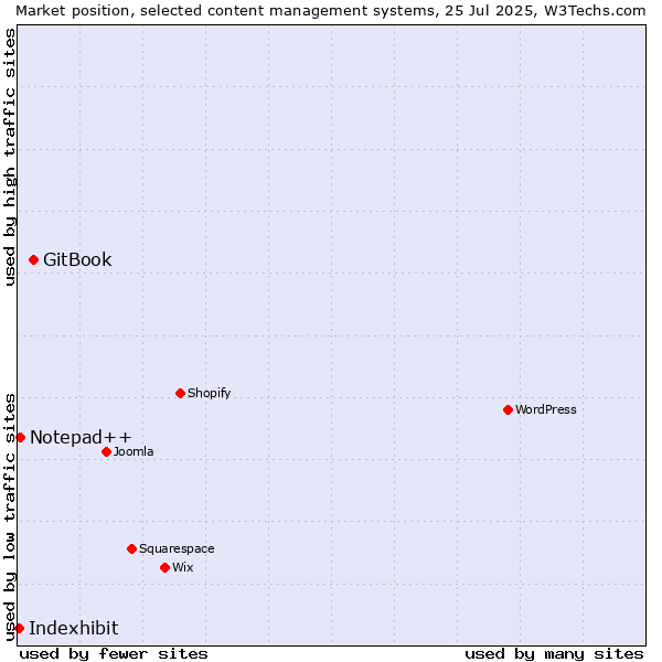 Market position of GitBook vs. Notepad++ vs. Indexhibit