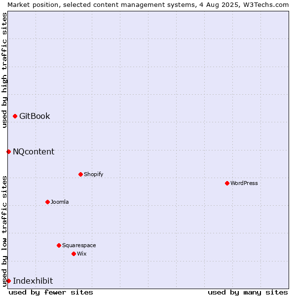 Market position of GitBook vs. NQcontent vs. Indexhibit