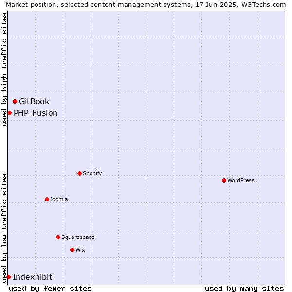 Market position of GitBook vs. PHP-Fusion vs. Indexhibit