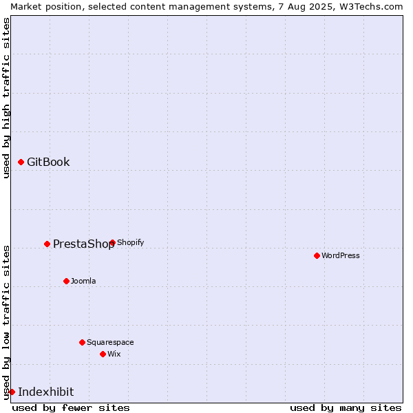 Market position of PrestaShop vs. GitBook vs. Indexhibit