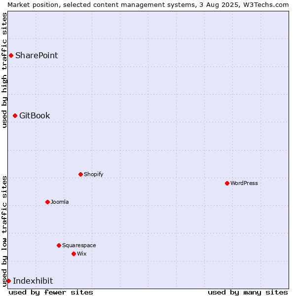 Market position of GitBook vs. SharePoint vs. Indexhibit