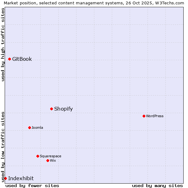 Market position of Shopify vs. GitBook vs. Indexhibit