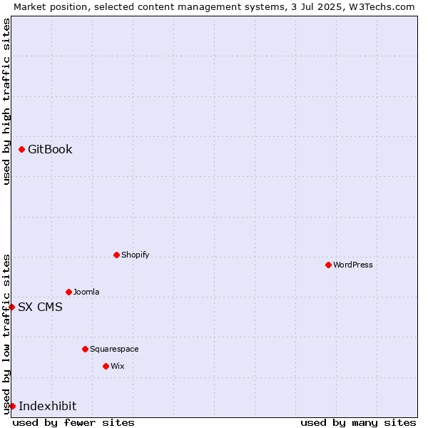 Market position of GitBook vs. Indexhibit vs. SX CMS