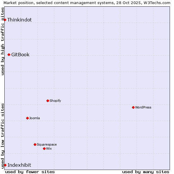 Market position of GitBook vs. Indexhibit vs. Thinkindot