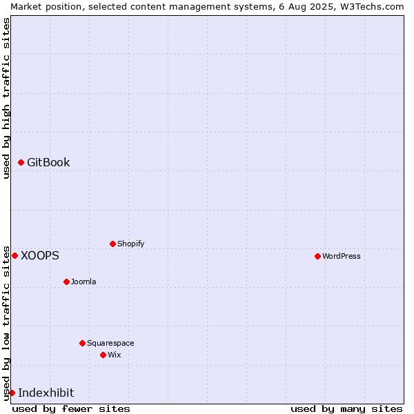 Market position of GitBook vs. XOOPS vs. Indexhibit